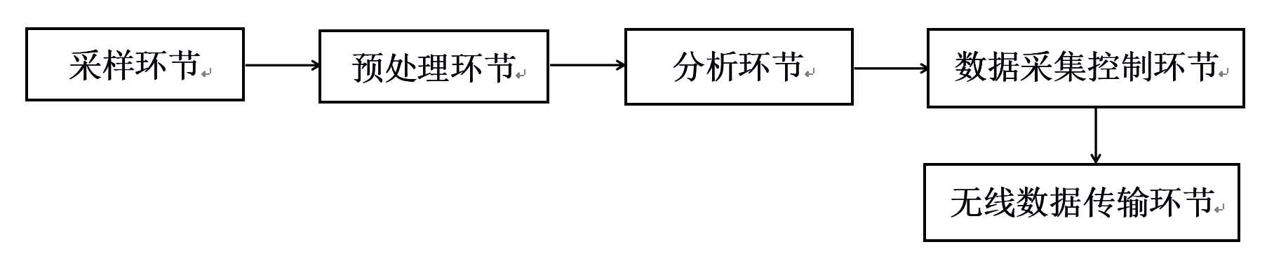 处理环节